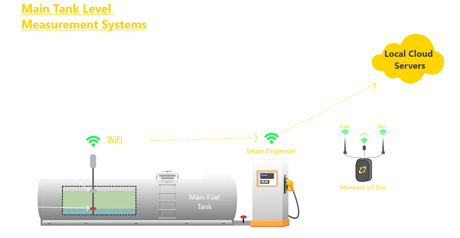 Main Tank Level Measurement Systems