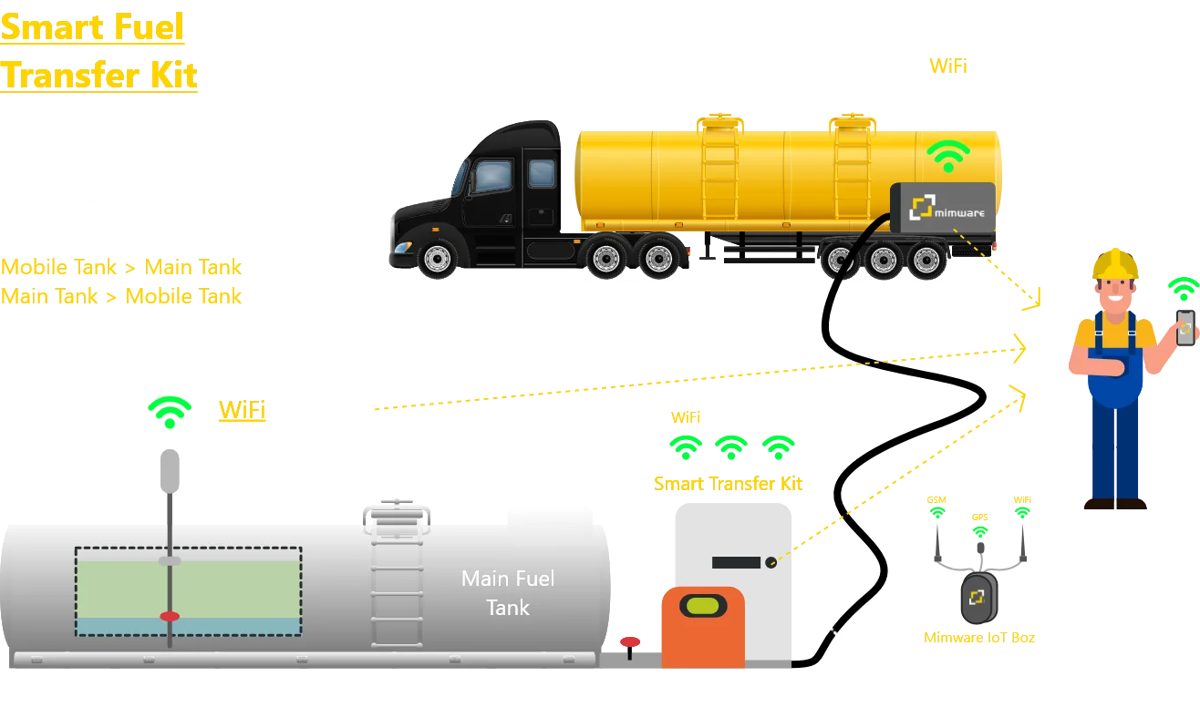 Smart Fuel Transfer Kit