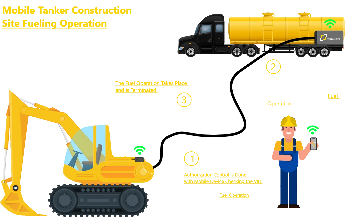 Mobile Tanker Construction Site Fueling Operation